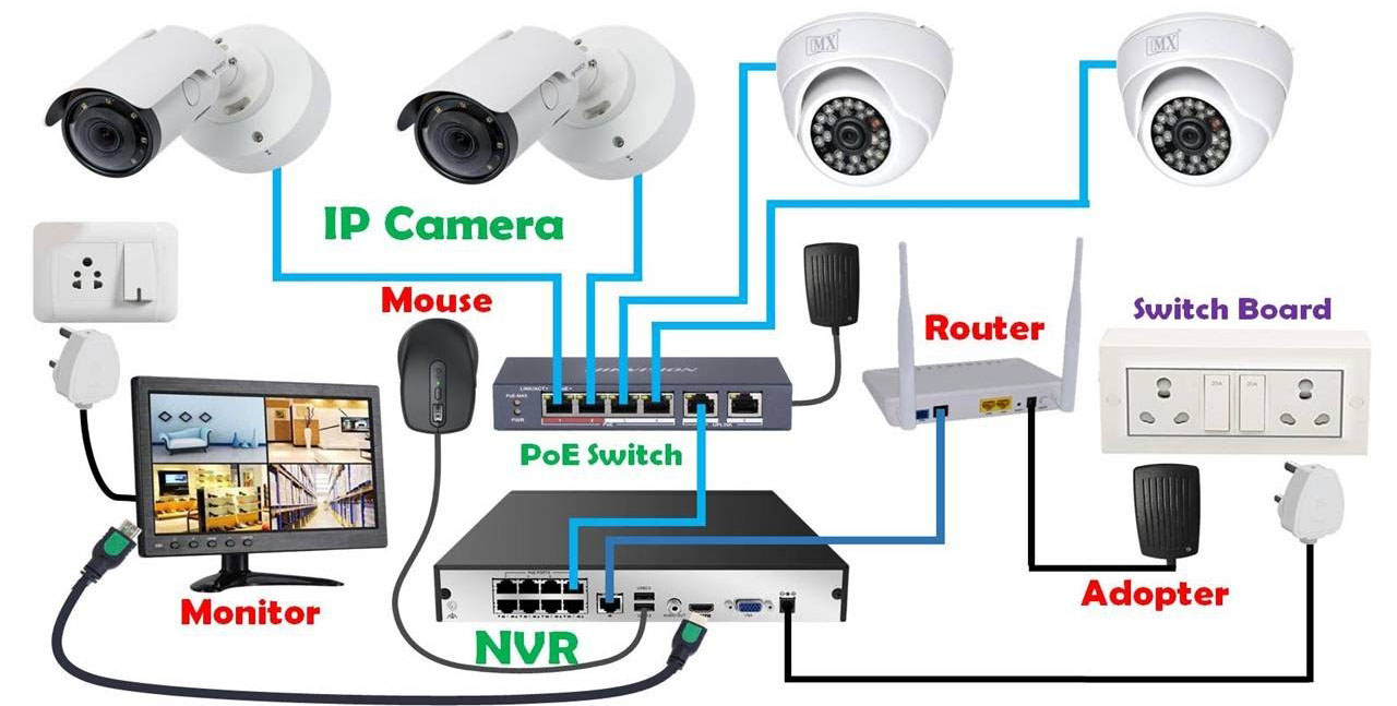 Cctv Cameras Explained CCTV System Bullet And Dome Cameras Explained Cctv Cameras Explained CCTV System Bullet And Dome Cameras Explained